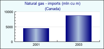 Canada. Natural gas - imports (mln cu m)