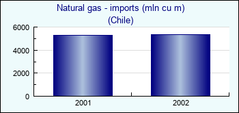 Chile. Natural gas - imports (mln cu m)