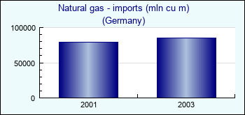 Germany. Natural gas - imports (mln cu m)