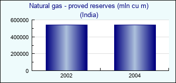 India. Natural gas - proved reserves (mln cu m)