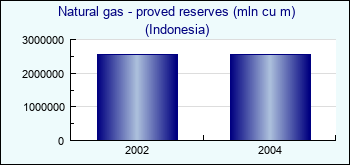 Indonesia. Natural gas - proved reserves (mln cu m)