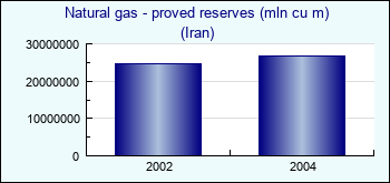 Iran. Natural gas - proved reserves (mln cu m)