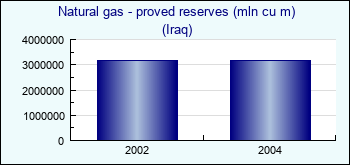Iraq. Natural gas - proved reserves (mln cu m)