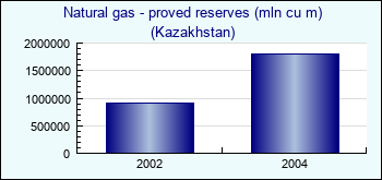 Kazakhstan. Natural gas - proved reserves (mln cu m)