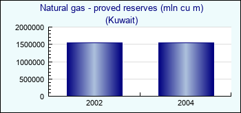 Kuwait. Natural gas - proved reserves (mln cu m)