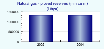 Libya. Natural gas - proved reserves (mln cu m)