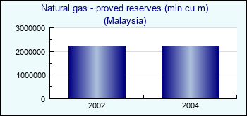 Malaysia. Natural gas - proved reserves (mln cu m)
