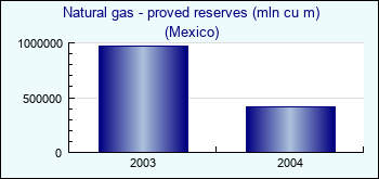Mexico. Natural gas - proved reserves (mln cu m)