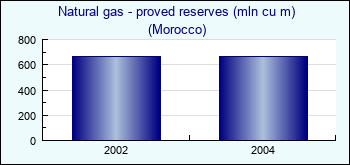Morocco. Natural gas - proved reserves (mln cu m)