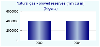 Nigeria. Natural gas - proved reserves (mln cu m)