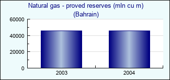 Bahrain. Natural gas - proved reserves (mln cu m)