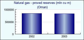 Oman. Natural gas - proved reserves (mln cu m)