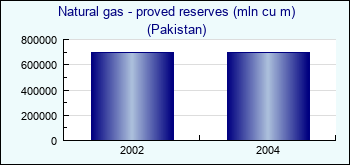 Pakistan. Natural gas - proved reserves (mln cu m)