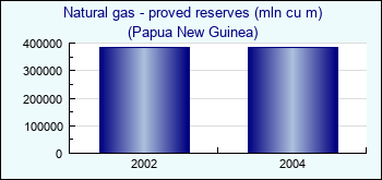 Papua New Guinea. Natural gas - proved reserves (mln cu m)