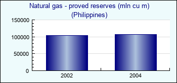 Philippines. Natural gas - proved reserves (mln cu m)