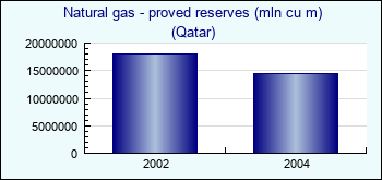 Qatar. Natural gas - proved reserves (mln cu m)