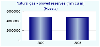 Russia. Natural gas - proved reserves (mln cu m)