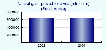 Saudi Arabia. Natural gas - proved reserves (mln cu m)