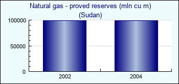 Sudan. Natural gas - proved reserves (mln cu m)