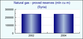 Syria. Natural gas - proved reserves (mln cu m)