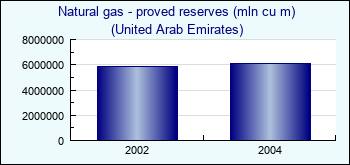 United Arab Emirates. Natural gas - proved reserves (mln cu m)
