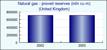 United Kingdom. Natural gas - proved reserves (mln cu m)
