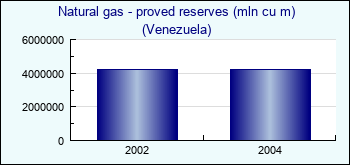 Venezuela. Natural gas - proved reserves (mln cu m)