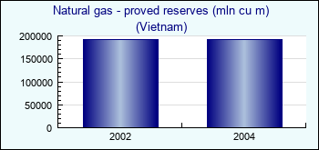 Vietnam. Natural gas - proved reserves (mln cu m)