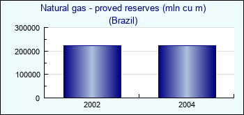Brazil. Natural gas - proved reserves (mln cu m)
