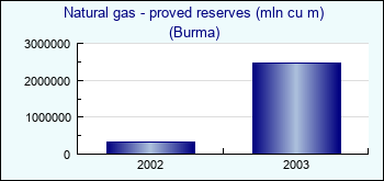 Burma. Natural gas - proved reserves (mln cu m)