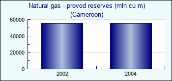 Cameroon. Natural gas - proved reserves (mln cu m)