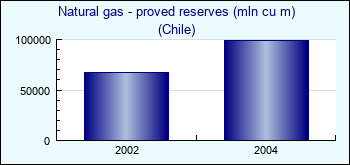 Chile. Natural gas - proved reserves (mln cu m)