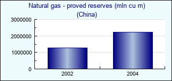 China. Natural gas - proved reserves (mln cu m)
