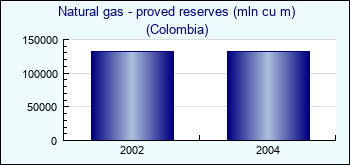 Colombia. Natural gas - proved reserves (mln cu m)