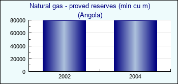 Angola. Natural gas - proved reserves (mln cu m)