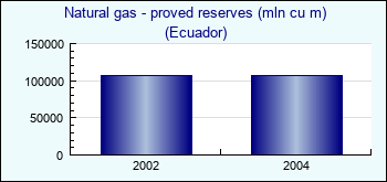 Ecuador. Natural gas - proved reserves (mln cu m)