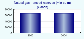 Gabon. Natural gas - proved reserves (mln cu m)