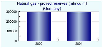 Germany. Natural gas - proved reserves (mln cu m)