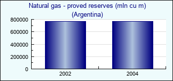 Argentina. Natural gas - proved reserves (mln cu m)