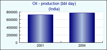 India. Oil - production (bbl day)