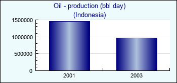 Indonesia. Oil - production (bbl day)