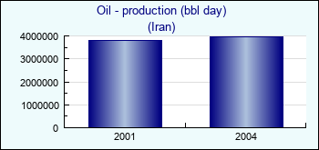 Iran. Oil - production (bbl day)