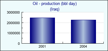 Iraq. Oil - production (bbl day)