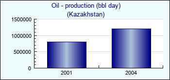 Kazakhstan. Oil - production (bbl day)