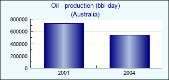 Australia. Oil - production (bbl day)
