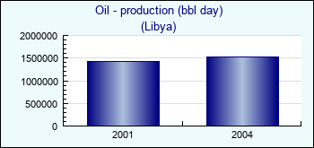 Libya. Oil - production (bbl day)