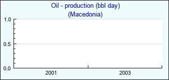 Macedonia. Oil - production (bbl day)
