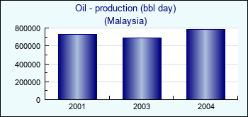 Malaysia. Oil - production (bbl day)