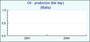 Malta. Oil - production (bbl day)