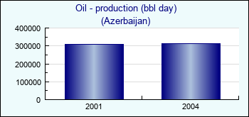 Azerbaijan. Oil - production (bbl day)